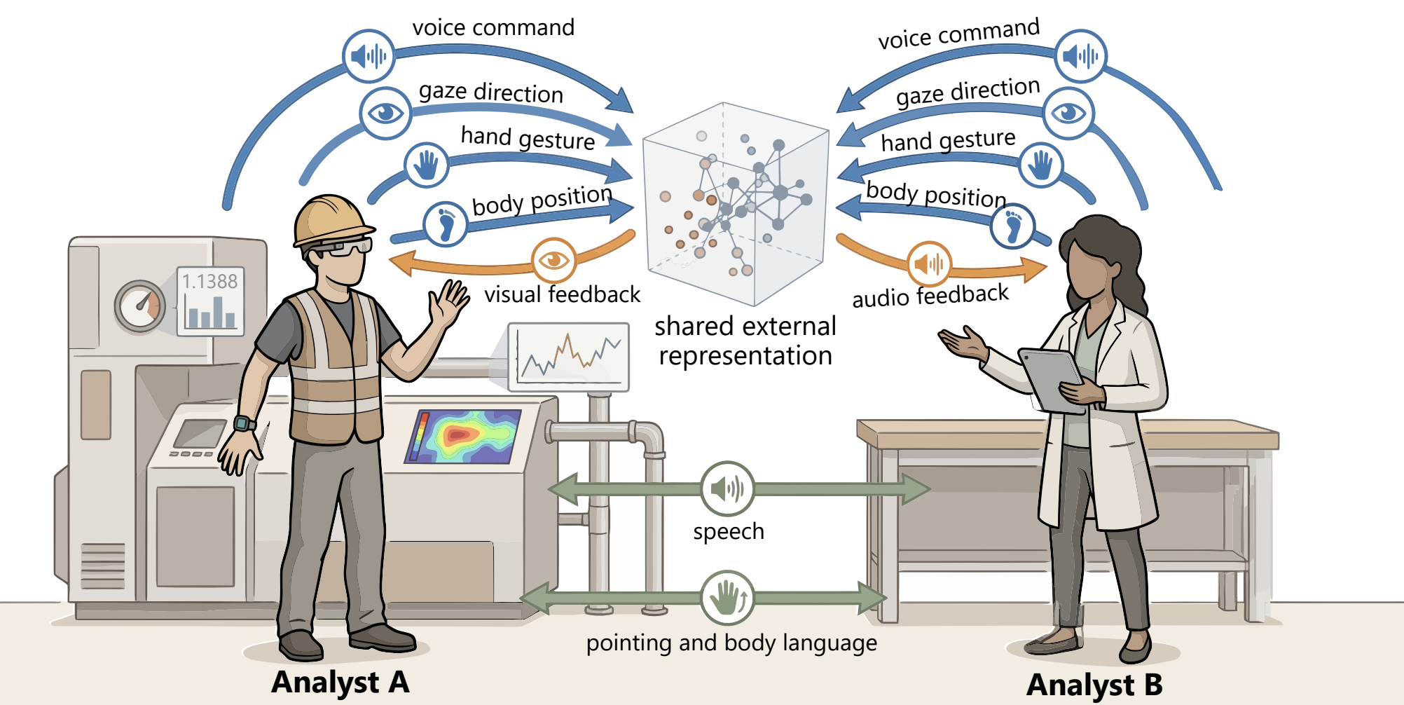 Channels and Substrates: Distributed Cognition as an Interaction Model for Ubiquitous Analytics