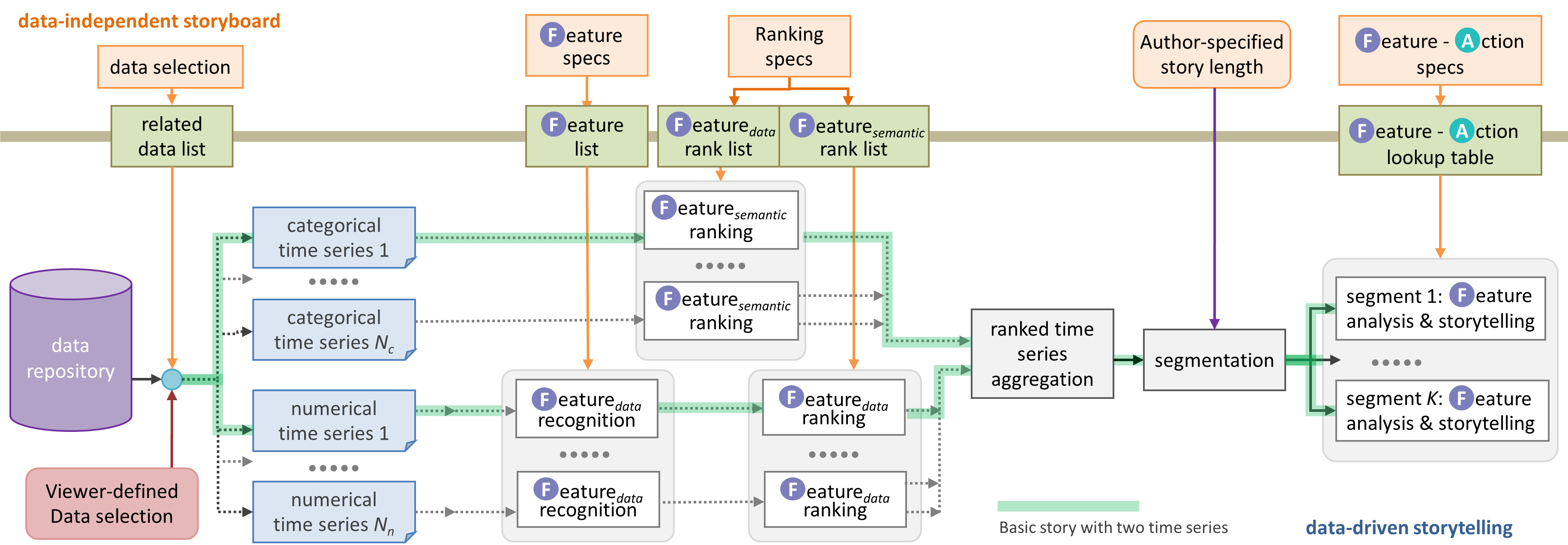 The Meta-story workflow