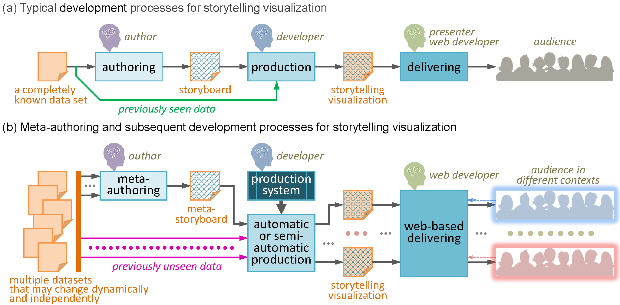 Meta-Storyboard Using Feature-Action Patterns: Concept, Techniques, and Case Studies